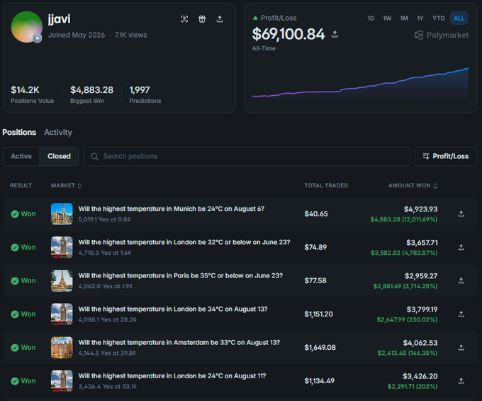 A Polymarket profile for "jjavi" showing $69,100.84 all-time profit and a list of winning positions on European temperature prediction markets.