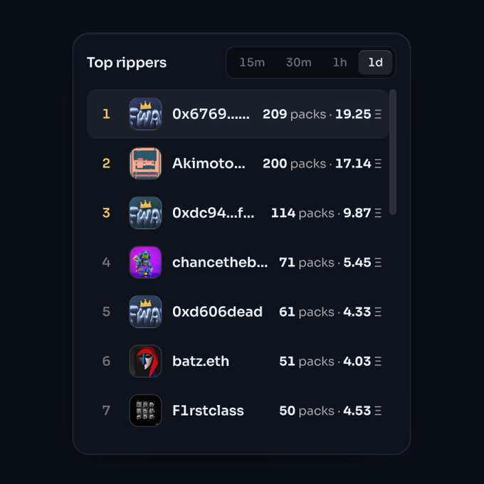A dark-themed leaderboard titled "Top rippers" displays a 1-day ranking where "0x6769..." (MEGARIP) leads with 209 packs and 19.25 ETH, followed by Akimoto with 200 packs (17.14 ETH) and 0xdc94...f with 114 packs (9.87 ETH). The image visually supports the post by showing MEGARIP's dominant position at #1 with significantly higher pack volume than other FWA rippers over the 24-hour period.