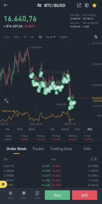 A cryptocurrency trading interface on a mobile app displaying the 'BTC/BUSD' pair at 16.640,76 (approximately $16,659.06, -0.28%), with a candlestick chart covered in numerous smiley face emojis. The 1-year performance shows a significant decline of -70.97%.