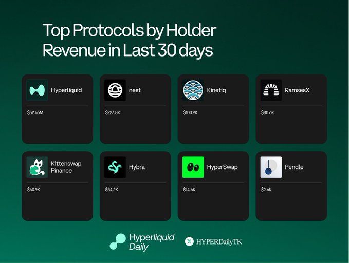 An infographic titled 'Top Protocols by Holder Revenue in Last 30 days' showing Hyperliquid at the top with $32.65M, followed by nest, Kinetiq, RamsesX, Kittenswap Finance, Hybra, HyperSwap, and Pendle.