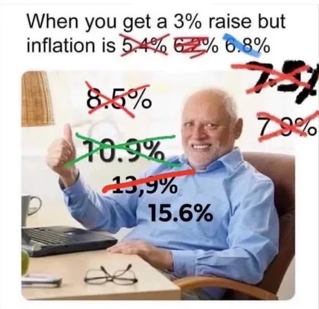 A meme shows a smiling older man giving a thumbs up at a desk, surrounded by crossed-out inflation percentages (6.2%, 6.8%, 7.9%, 8.5%) and an uncrossed 15.6%, with the caption "When you get a 3% raise but inflation is..."—contrasting shrinking fiat wages with Bitcoin's appreciation to argue that holding BTC makes traditional "pay cuts" feel like gains.