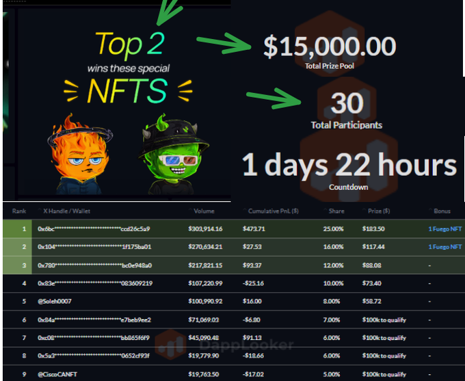 A leaderboard for a Lighter volume competition showing 30 participants competing for a $15,000 total prize pool and 2 top Fuego NFTs, with 1 day and 22 hours remaining. The top participant (0x6bc...) leads with $303,914.16 in volume, sharing 25.00% of the prize pool ($182.50 plus the NFT bonus), while the bottom-ranked users only need $10k to qualify.