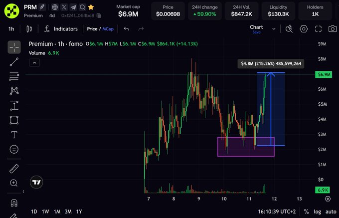 A cryptocurrency chart for "PRM Premium" (0xd24f...064bc8) on a 1-hour timeframe shows a market cap of $6.9M with a 59.90% 24H gain, featuring a highlighted price rally with annotations indicating a $4.8M (215.26%) move covering 485,599,264 tokens. The chart visually reinforces the bullish sentiment of the post claiming "Everyone will buy the $PRM at the price they deserve @prm_market," emphasizing the token's strong upward momentum.