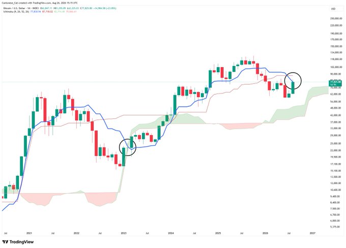 A TradingView candlestick chart of Coinbase (COIN) stock showing monthly price action with Ichimoku Cloud, %K/%D (35,17,9) Stochastic, and Keltner Channels indicators from 2021 through 2026, with the stock currently at $71,820 and 320.11% YTD, featuring two circled areas highlighting trend reversal points near the Ichimoku cloud boundaries.