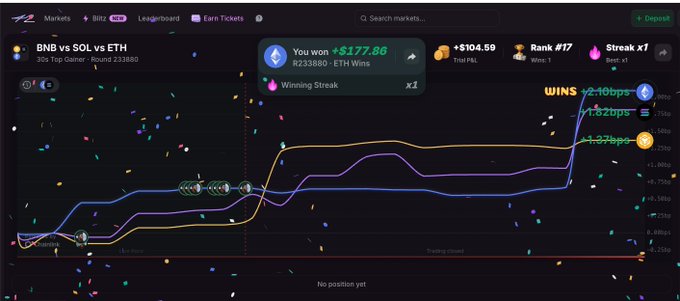 A cryptocurrency trading interface showing a winning prediction on "BNB vs SOL vs ETH" with a profit of "+$177.86", rank #17, and colorful confetti celebrating the win.