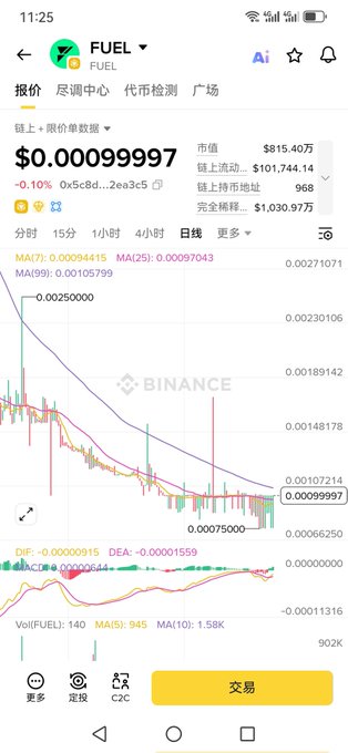 The image displays a graph of a cryptocurrency price change, with the Bitcoin token displayed prominently. The text at the top reads "融资8000万", which is likely Bitcoin. Below this, there's a description of a trend in cryptocurrency prices and some technical analysis data. At the bottom, the post states that "FDV 1000万", another cryptocurrency token, has seen growth and should be considered for investment purposes.