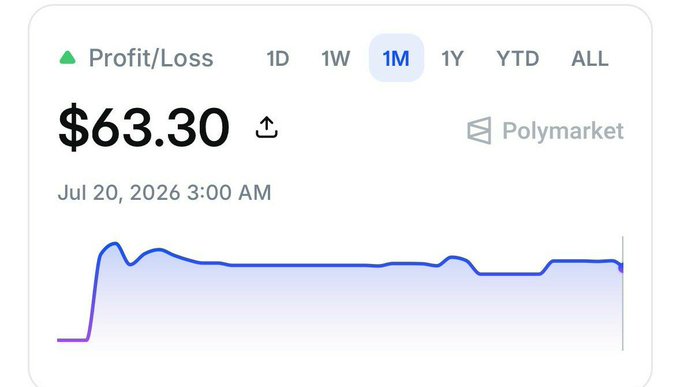 A financial dashboard showing a profit/loss of $63.30 on Polymarket over a 1-month period, with a line chart trending upward, dated July 20, 2026 3:00 AM.