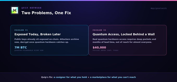 A dark-themed presentation slide for "QUIP NETWORK" titled "Two Problems, One Fix," listing "Exposed Today, Broken Later" (7M BTC vulnerable) and "Quantum Access, Locked Behind a Wall" ($40,000 average cost), with the tagline "Quip's fix: a cosigner for what you hold + a marketplace for what you can't reach."