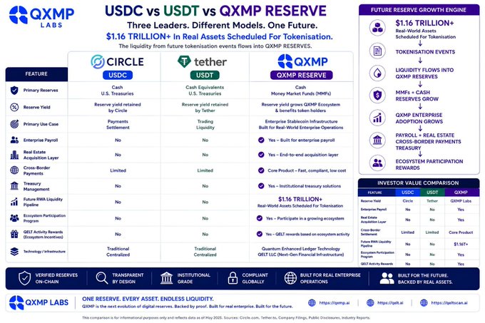 The image is a comparison chart titled "USDC vs USDT vs QXMP RESERVE," highlighting that QXMP is backed by over $1.16 trillion in real assets scheduled for tokenization, distinguishing it from Circle (USDC) and Tether (USDT) by featuring institutional-grade reserves, enterprise payroll capabilities, and GEI activity rewards through quantum-enhanced ledger technology. This ties to the post's emphasis on QXMP's scarcity and its design as a liquidity layer for a massive tokenization economy, as the chart visually reinforces how QXMP's reserve model underpins its limited 75,000 token supply.
