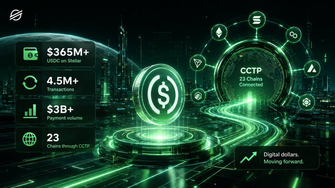 A futuristic digital dashboard showing Stellar network stats: $365M+ USDC on Stellar, 4.5M+ Transactions, $3B+ Payment volume, 23 Chains Connected via CCTP, and "Digital dollars. Moving forward."