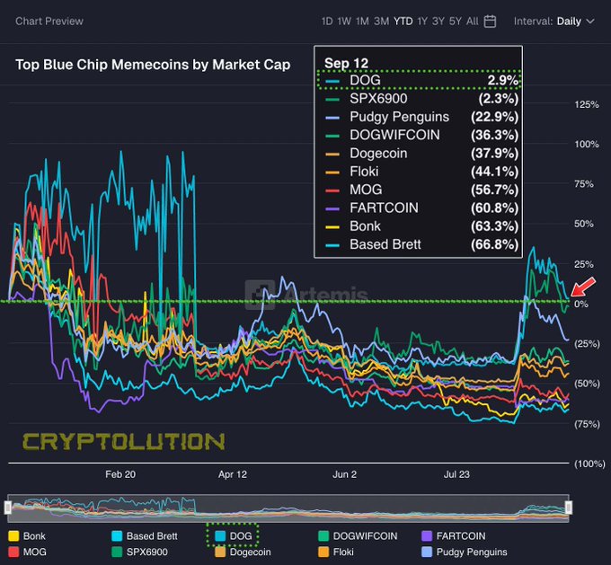 A line chart titled 'Top Blue Chip Memecoins by Market Cap' from EternaMIS showing performance data from September 12 for tokens including DOG, SPX6900, Pudgy Penguins, DOGWIFCOIN, Dogecoin, Floki, MOG, FARTCOIN, Bonk, and Based Brett.