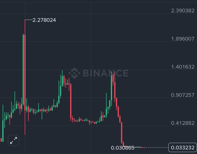 A Binance candlestick chart displays a token's price collapsing from a peak of $2.278024 down to $0.033232, with another low marked at $0.030865, visually illustrating the post's concern about chasing the top near $0.051 and fearing the asset may never recover.