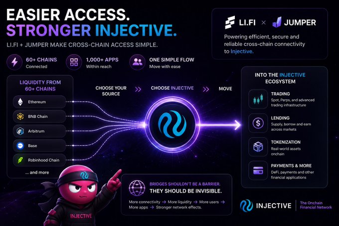 The image is a promotional graphic titled "EASIER ACCESS. STRONGER INJECTIVE." highlighting the partnership between LI.FI and Jumper to enable cross-chain connectivity into Injective. It showcases key stats including "60+ Chains Connected," "1,000+ Apps Within reach," and "ONE SIMPLE FLOW Move with ease." The left side lists liquidity sources from chains like Ethereum, BNB Chain, Arbitrum, Base, and Robinhood Chain, feeding into a central "Choose Injective" hub, which then leads to ecosystem features such as Trading, Lending, Tokenization, and Payments. The accompanying post emphasizes how this integration eliminates cross-chain friction by allowing users to access Injective's ecosystem from over 60 chains without needing to manually select bridges or jump between platforms.