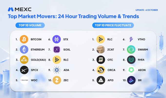 A MEXC exchange infographic titled 'Top Market Movers: 24 Hour Trading Volume & Trends' dated 'UPDATE: 6 OCTOBER', listing top 10 volume coins (Bitcoin, Ethereum, Gold, SPCX, WDC, STX, SOXL, RLC, ADA, ZEC) and top 10 price fluctuating coins (RLC, ZCAT, OTC, ORCA, API3, VTHO, SWARM, RHEA, AEON, BR).