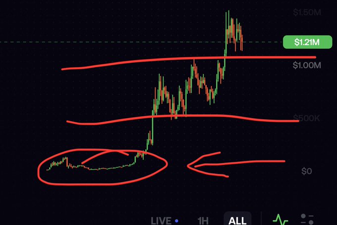 A cryptocurrency price chart on a dark background with red hand-drawn lines circling the base and an arrow pointing to recent price action near the $1.21M mark.