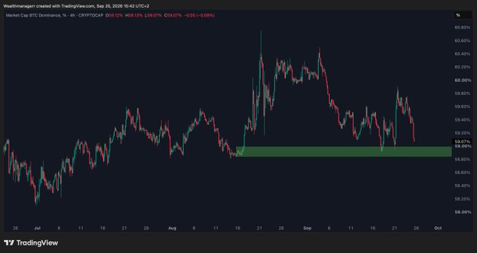 A TradingView 1-hour BTC Dominance chart showing a sharp decline toward a key support zone around 59.00% (highlighted in green), with the price currently at 59.13%, down 0.05%. The chart visually reinforces the caption's claim that Bitcoin dominance is dropping sharply while approaching a critical support level that could trigger a reversal, potentially setting up a strong BTC bounce as altseason momentum cools.