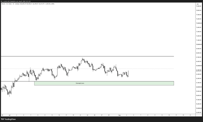 The image shows a Bitcoin/USD (BTC/USD) 4-hour candlestick chart from TradingView, depicting price action consolidating in a range between approximately $61,800 and $66,200, with a highlighted "Sweeping Lows" zone near $62,000 that has yet to be retested. This visualizes the post's observation that Bitcoin remains range-bound without testing the range lows or sweeping $61k amid ongoing selling pressure from Saylor and Iran FUD.