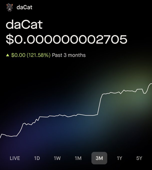 A price chart for 'daCat' token showing $0.00000002705 with a 121.58% gain over the past 3 months.