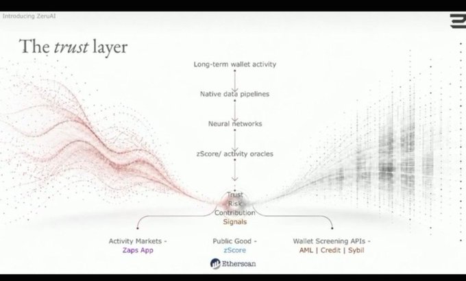 Introducing 'ZeruAI' titled 'The trust layer', a flowchart diagram showing wallet activity feeding through neural networks and zScore/activity oracles into contribution signals for Activity Markets, Public Good zScore, and Wallet Screening APIs.