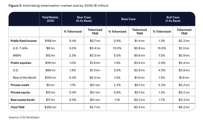 This image, sourced from Citi Institute, presents Figure 5 estimating the tokenization market size by 2030 ($ trillion), with a total addressable market (TAM) ranging from $2.7 trillion in a bear case to $8.2 trillion in a bull case, anchored by a $5.5 trillion base case. The table breaks down tokenization potential across asset classes including public fixed income ($0.7T–$2.2T TAM), U.S. T-bills, money market funds (MMFs), public equities, private credit, private equity, and real estate funds. The accompanying post highlights that the $5.5 trillion figure is Citi's base case estimate rather than a floor, emphasizing that while tokenization represents massive opportunity, bringing regulated capital onchain still requires solving privacy through confidential payments, a stack that Toss is actively testing.