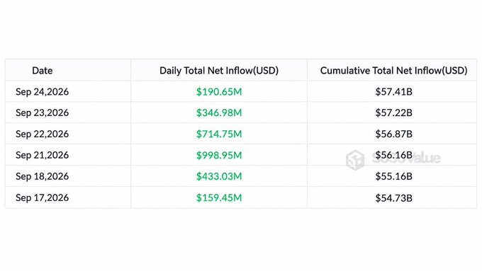 A table showing daily and cumulative Bitcoin ETF net inflows from September 17–24, 2026, with daily inflows dropping sharply from $998.95M on Sep 21 to $190.65M on Sep 24, illustrating the cooling demand referenced in the post despite total inflows reaching $57.41B cumulatively.