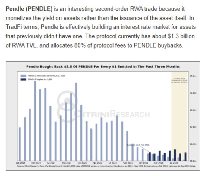 An analytical article excerpt about Pendle (PENDLE) cryptocurrency, describing it as a second-order RWA trade that monetizes asset yields, with $1.3 billion RWA TVL and 80% of protocol fees going to PENDLE buybacks, accompanied by a Citrine Research chart showing PENDLE buybacks versus emissions.
