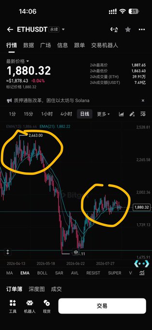 A mobile trading app screenshot showing the ETH/USDT perpetual contract chart at $1,880.32, down 0.04%, with hand-drawn yellow circles highlighting a previous peak near $2,463.00 and the current consolidation area around $1,880—visually reinforcing the bearish take that Ethereum is poised to crash harder than Bitcoin.