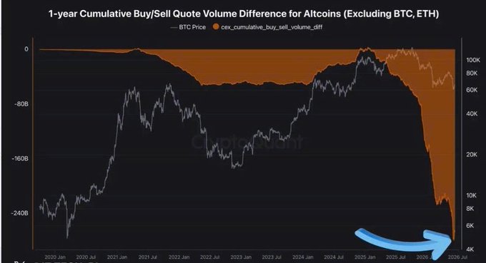 The image shows a graph with two lines, one representing the price of Bitcoin (BTC) over time and another representing the price of Ethereum (ETH). The Bitcoin line is going up while the ETH line is going down, indicating a difference in their prices. There are also some numbers on the image that show the price differences between the two coins at different points in time.