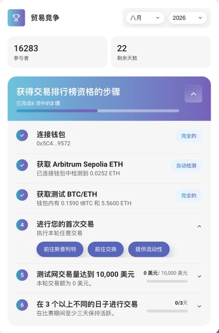 A trading competition dashboard from app.riskprotocol.io showing 16,283 participants with 22 days remaining (August 2026), displaying a 6-step task progress checklist where steps 1-3 are completed (connecting wallet 0x5C4...9572, obtaining Arbitrum Sepolia ETH, and acquiring test BTC/ETH), while steps 4-6 require completing the first transaction, reaching $10,000 trading volume, and trading on 3 different days to qualify for the trading leaderboard.