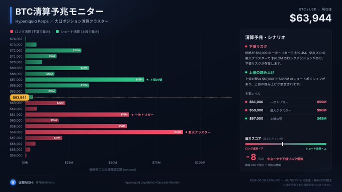 A BTC liquidation cascade monitor dashboard showing BTC/USD at $63,944, with a horizontal bar chart displaying liquidation clusters from $54,000 to $74,000, highlighting key thresholds including a $61,000 long trigger ($59M), a $67,000 short resistance wall ($68M), and a $58,000 maximum cluster ($90M), alongside a sentiment score of -8 indicating neutral-to-bearish risk.