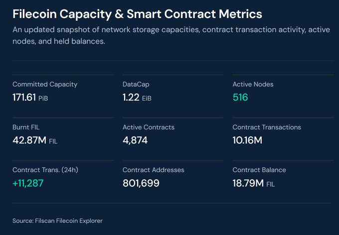 A dashboard titled 'Filecoin Capacity & Smart Contract Metrics' displaying data including Committed Capacity at 171.61 PiB, Active Nodes at 516, and Burnt FIL at 42.87M.
