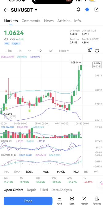 A crypto trading app showing the SUI/USDT pair at 1.0624 with a 4.31% gain, displaying candlestick charts and various technical indicators like Bollinger Bands, KDJ, and MACD.