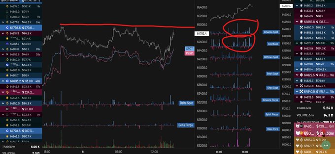 A cryptocurrency trading chart showing the Bitcoin price with a red trendline and red circles highlighting specific candlestick patterns near the top.