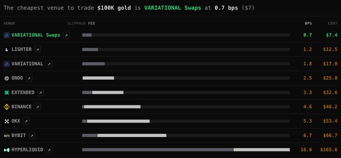 A dark-themed comparison chart titled 'The cheapest venue to trade $100K gold is VARIATIONAL Swaps at 0.7 bps ($7),' listing venues like VARIATIONAL Swaps, LIGHTER, BINANCE, OKX, BYBIT, and HYPERLIQUID with their respective slippage fees, bps, and costs.