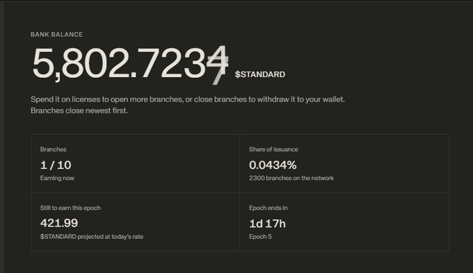 A dark-themed dashboard displays a "BANK BALANCE" of 5,802.7234 $STANDARD, with 1/10 branches earning and 421.99 $STANDARD projected at today's rate for Epoch 5 ending in 1d 17h. This visualizes the poster's progress on Standard, showing their accumulated balance and projected earnings that align with their excitement about hitting a x10 milestone and anticipating the next early play.