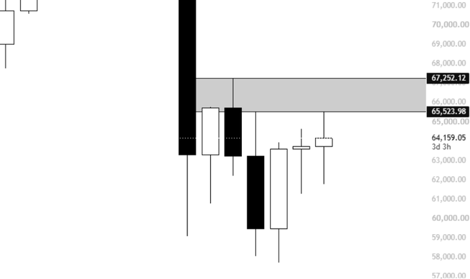 A candlestick chart shows Bitcoin's price action with key resistance highlighted by a gray box spanning approximately 65,523.98 to 67,252.12, alongside a notable rejection at 64,159.05 with a 3-day, 3-hour timeframe. The chart visually supports the post's analysis that if BTC fails to reclaim and hold this resistance zone, a correction toward the 60K–62K support area is likely.