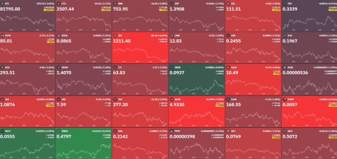 A grid of red and green financial chart panels displaying various cryptocurrency tickers including BTC, ETH, XRP, DOGE, and LTC with declining price trends.