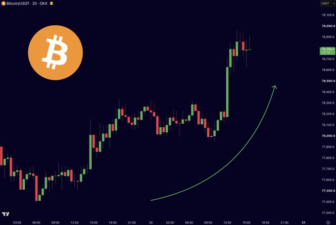 A Bitcoin/USDT 30-minute candlestick chart on OKX shows BTC's price surging from around $77,500 to nearly $78,900, with a green arrow highlighting the sharp upward move that accompanies the post's note about the weekend pump and concerns over thin liquidity amplifying the breakout.