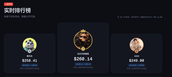A real-time leaderboard displayed in Chinese shows rankings, with the top three entries showing earnings of $260.14, $258.41, and $249.00 respectively, updated at 2026/9/1 11:05 UTC.