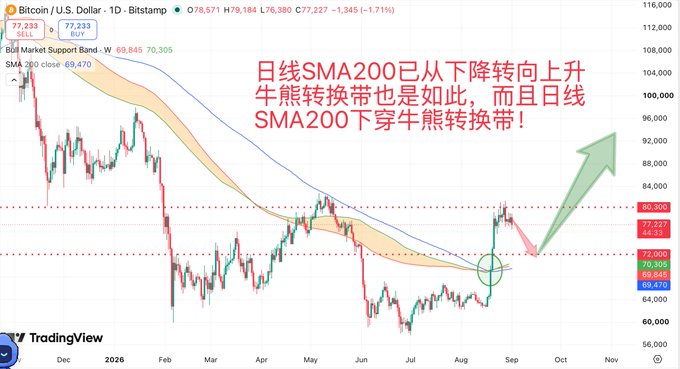 A Bitcoin daily chart from Bitstamp showing BTC/USD at $77,227 (down 1.71%), with the price breaking upward through the Bull Market Support Band (W 69,845 / 70,305) and daily SMA200 (69,470), highlighted by Chinese text noting the SMA200 and Bull Market Support Band have reversed from decline to ascent. The chart illustrates the structural turning point described in the post, where key long-term moving averages are turning upward to signal the next potential rally.
