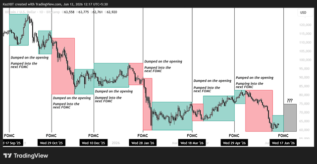 The image presents a chart detailing the fluctuations of Bitcoin over a week, with each day represented by a different color representing its performance against the S&P 500 index (red) or the Dow Jones Industrial Average (green). The chart highlights that the Bitcoin price is significantly lower than either the S&P 500 or the Dow Jones Industrial average on one particular day. This is an analysis of the relationship between these two market indices, focusing specifically on the performance of Bitcoins in comparison to these major financial indicators during a given week.