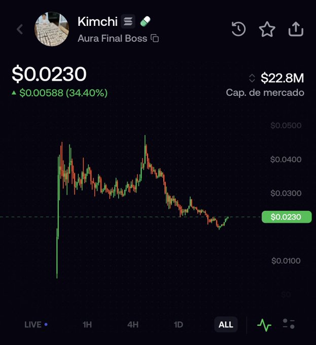 A dark-mode crypto chart for **Kimchi** shows a price of **$0.0230**, up **$0.00588 (34.40%)**, with a **$22.8M** market cap and an “ALL” time range selected. The accompanying post expresses skepticism that **$KIMCHI** will rise despite the chart’s recent rebound, contrasting it with **$ANSEM** and criticizing “nonchalant” for posting merely to farm clout.