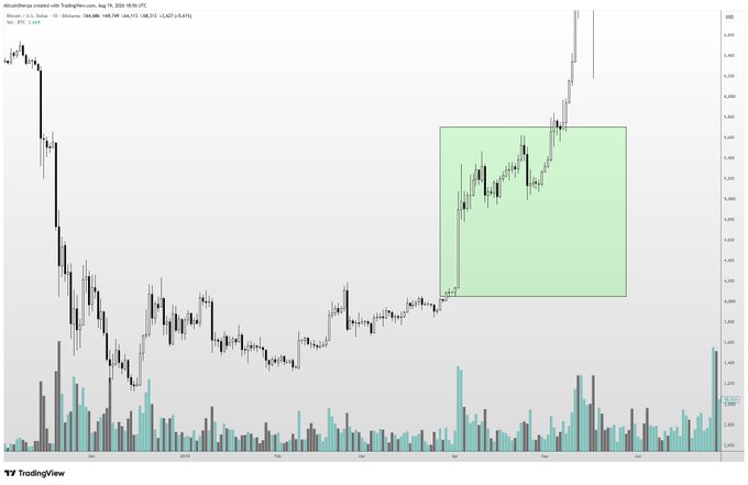 A TradingView weekly candlestick chart of MicroStrategy (MSTR) shows the stock's dramatic surge from roughly $200 in early 2024 to around $420 by May 2025, with a green highlighted box marking the recent consolidation breakout area, and accompanying post discusses whether the recent bottom in the broader crypto/stock cycle constitutes a true cycle low given the absence of a typical capitulation event.