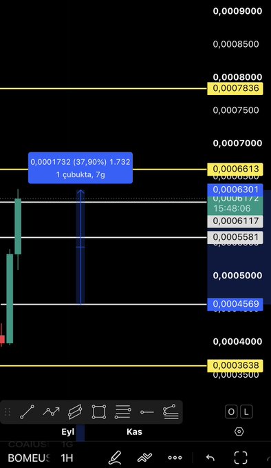 A dark trading chart with a price scale ranging from 0.0003500 to 0.0009000, showing a blue highlighted box indicating '0.0001732 (37,90%) 1.732' with '1 çubukta, 7g' below it.