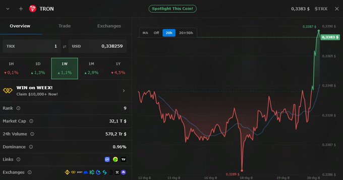 A cryptocurrency price tracking chart for TRON (TRX) priced at 0.338259 USD, showing a weekly gain of 4.5% and a market cap of 32.1T, with a prominent price spike at the end of the graph.