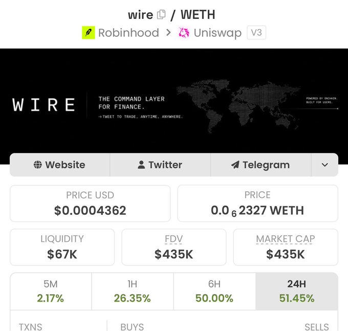 A screenshot of a token tracker page for "wire / WETH" showing a $435K market cap, $67K liquidity, and a dramatic 51.45% 24H price surge on Uniswap V3, reinforcing the post's cryptic "$WIRE IT will all make sense soon" hype.