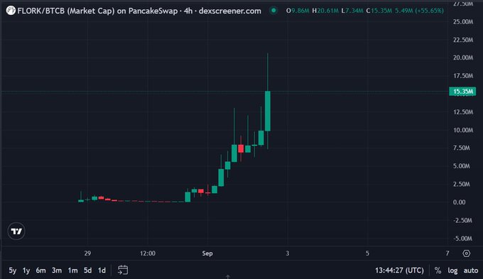 A 4-hour candlestick chart of FLORK/BTCB on PancakeSwap shows the token's market cap surging from near 0 to an all-time high of approximately 20M, supporting the post's claim about FLORK's Binance Alpha listing and breakout to a 20M market cap ATH.