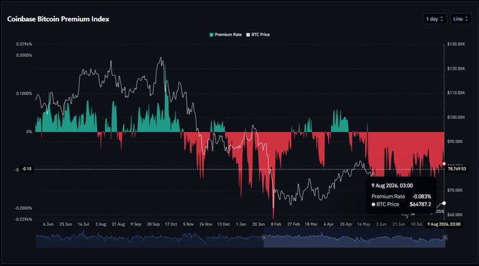 The chart displays the Coinbase Bitcoin Premium Index over the past year, showing BTC price movements alongside premium rates that recently dipped to -0.083% with a BTC price of $64,787.13 as of August 9, 2026, 03:00. The data visually supports the post's claim that the negative premium indicates weaker Coinbase prices compared to offshore exchanges, signaling lukewarm U.S.-based spot demand for Bitcoin.