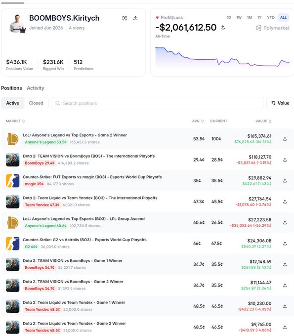 A Polymarket profile dashboard for 'BOOMBOYS.Kiritych' showing a profit/loss of -$2,061,612.50, with positions valued at $436.1K and detailed active prediction markets across LoL, Dota 2, Counter-Strike, and other esports.