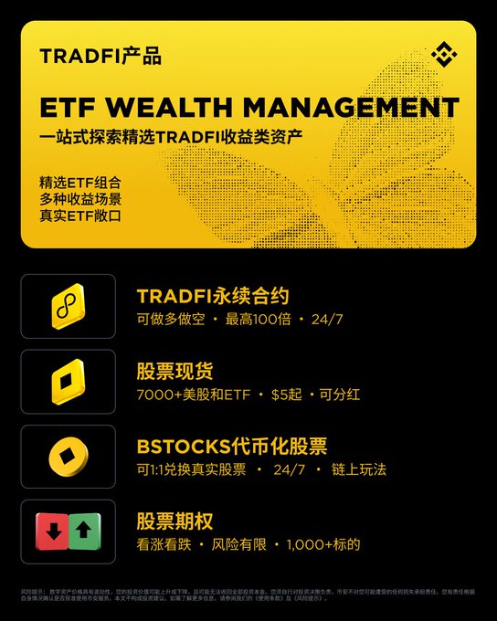 A promotional graphic for Binance's TRADFI ETF Wealth Management service highlights four key offerings: TRADFI perpetual contracts (up to 100x leverage, 24/7), stock spot trading (7000+ US stocks and ETFs starting at $5 with dividends), BSTOCKS tokenized stocks (1:1 redeemable, 24/7 on-chain), and stock options (1000+ underlyings with limited risk). The image visually supports Binance Earn's launch of ETF Wealth Management by showcasing the curated TRADFI investment products available to users.